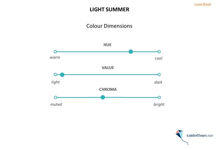 Análisis de Color del Verano Claro (Dimensiones de Color y Paleta de Colores)