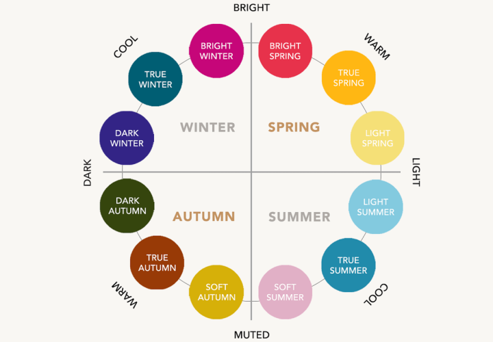 Online (Virtual) Seasonal Colour Analysis (Definition and Purpose)