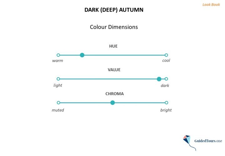 Dark (Deep) Autumn Colour Analysis (Colour Dimensions and Colour Palette)